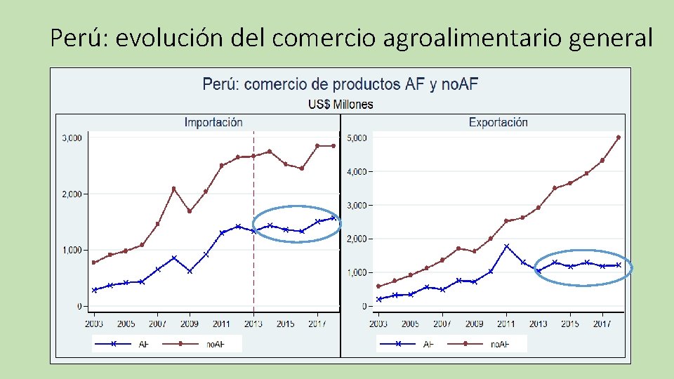 Perú: evolución del comercio agroalimentario general 