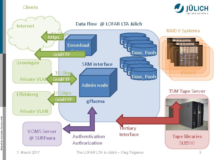 Clients Data Flow @ LOFAR LTA Jülich Internet RAID 6 Systems 10 Gbps https