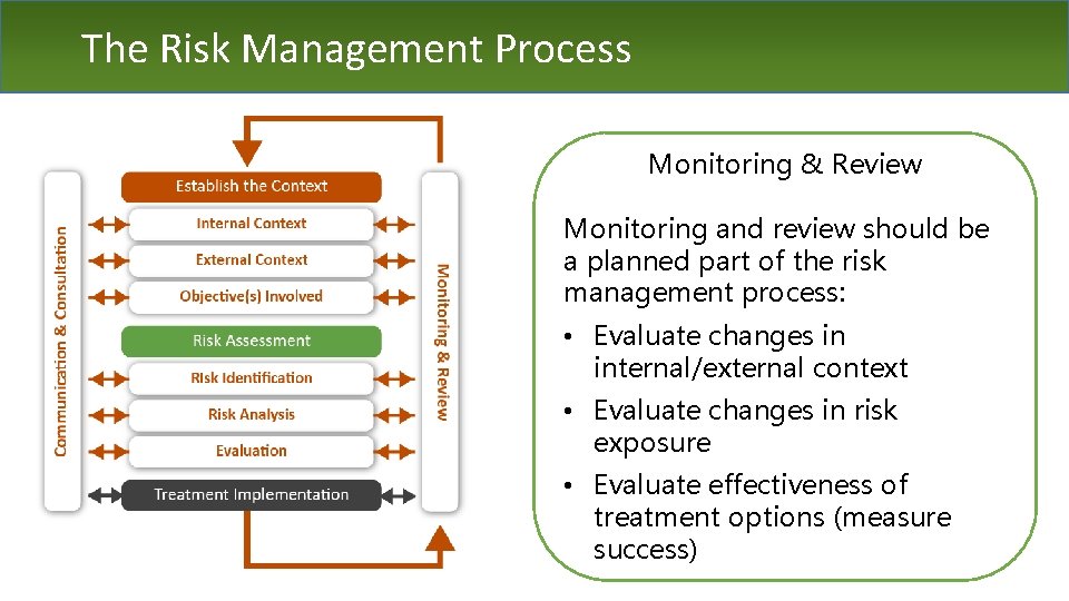 The Risk Management Process Monitoring & Review Monitoring and review should be a planned