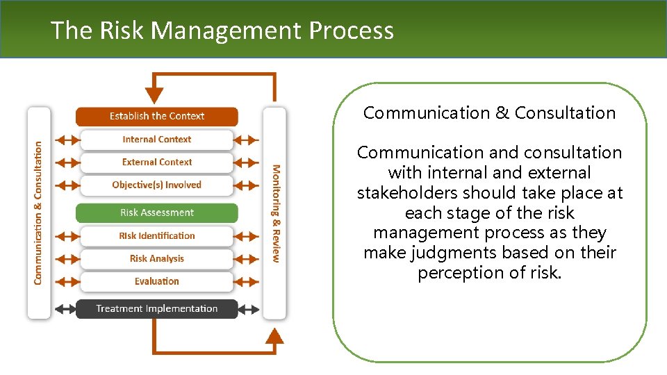 The Risk Management Process Communication & Consultation Communication and consultation with internal and external