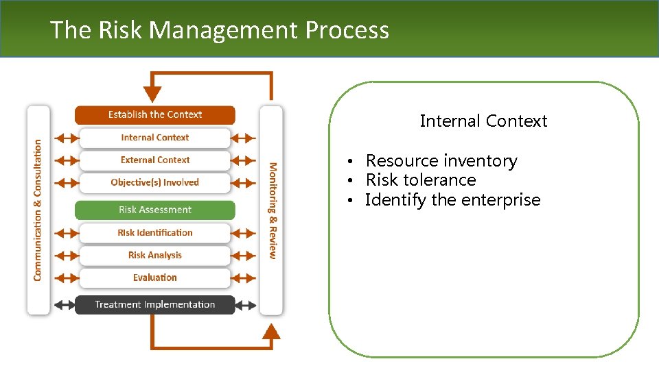 The Risk Management Process Internal Context • Resource inventory • Risk tolerance • Identify