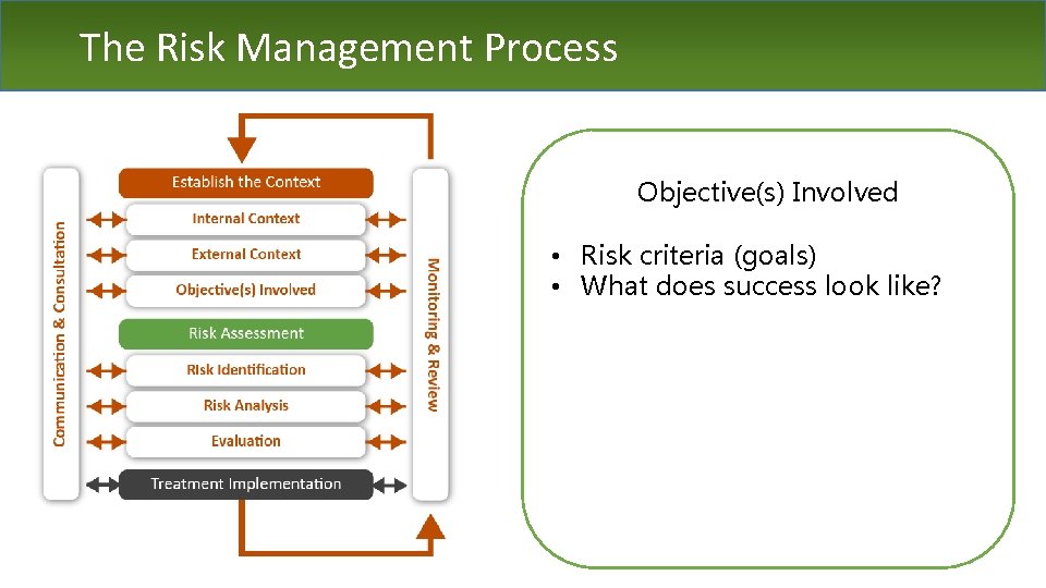 The Risk Management Process Objective(s) Involved • Risk criteria (goals) • What does success