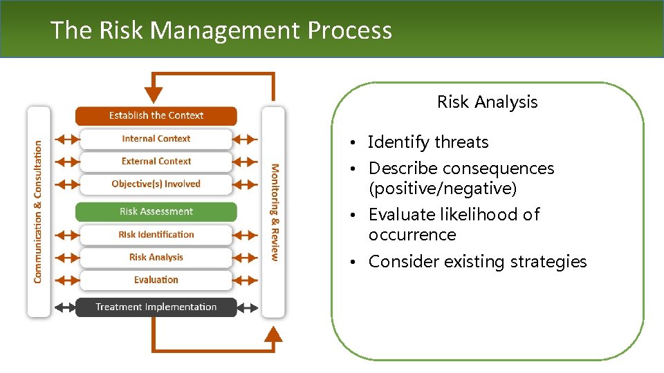 The Risk Management Process Risk Analysis • Identify threats • Describe consequences (positive/negative) •