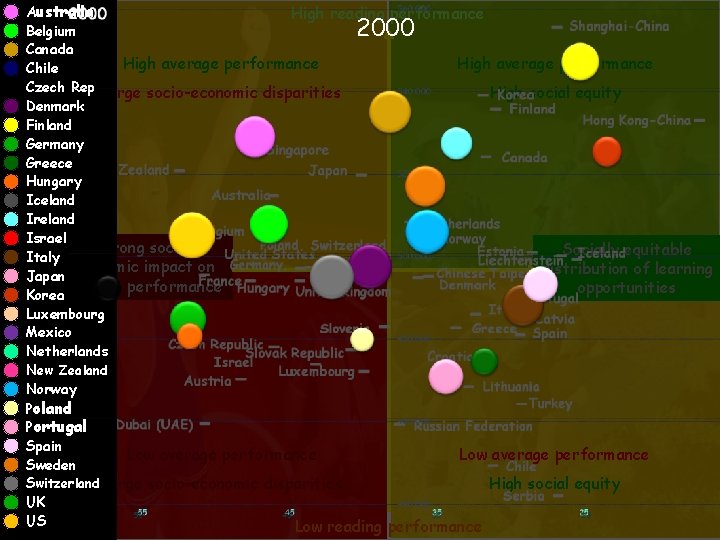 Australia High reading performance Belgium Canada High average performance Chile Czech Rep Large socio-economic