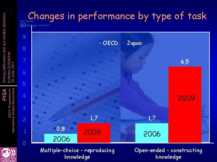 OECD Programme for International Student Assessment PISA Strong performers and successful reformers Andreas Schleicher