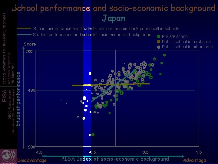 Japan School performance and students’ socio-economic background within schools Student performance and schools’ socio-economic