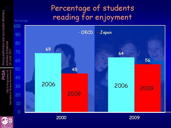 OECD Programme for International Student Assessment PISA Strong performers and successful reformers Andreas Schleicher