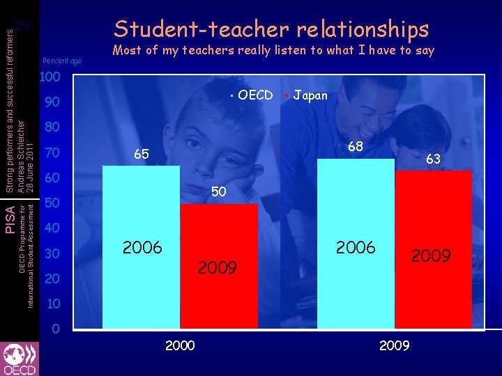 OECD Programme for International Student Assessment PISA Strong performers and successful reformers Andreas Schleicher
