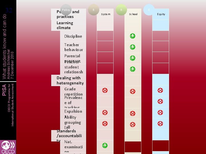 Policy Policies and practices Learning climate R R System OECD Programme for International Student