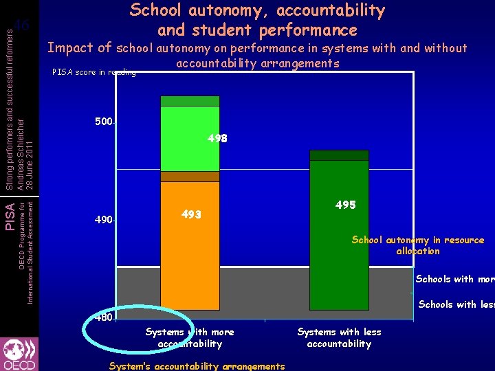 School autonomy, accountability and student performance OECD Programme for International Student Assessment PISA Strong