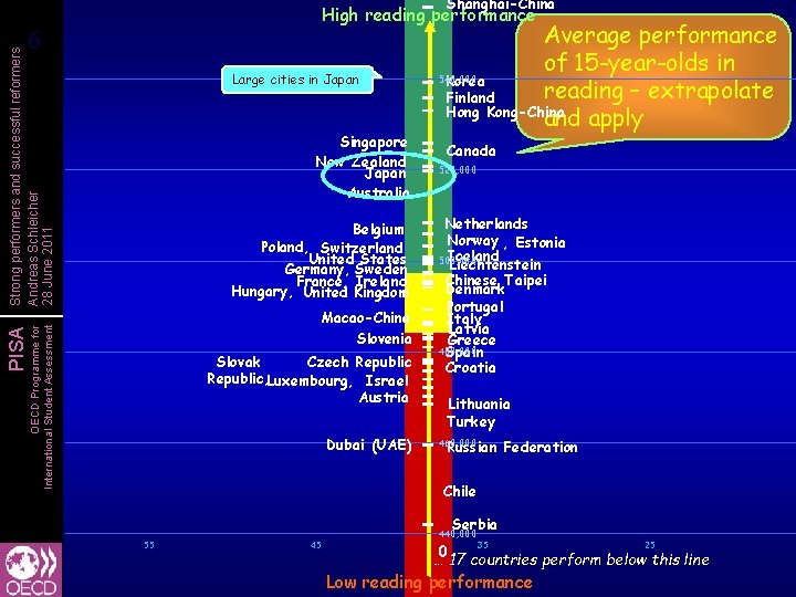 Shanghai-China High reading performance Large cities in Japan Singapore New Zealand Japan Australia Belgium