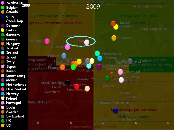 Australia High reading performance Belgium Canada High average performance Chile Czech Rep Large socio-economic