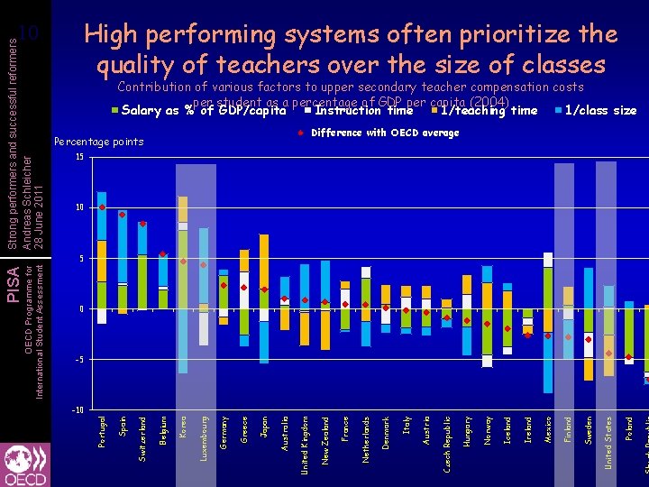 Strong performers and successful reformers Andreas Schleicher 28 June 2011 10 10 High performing
