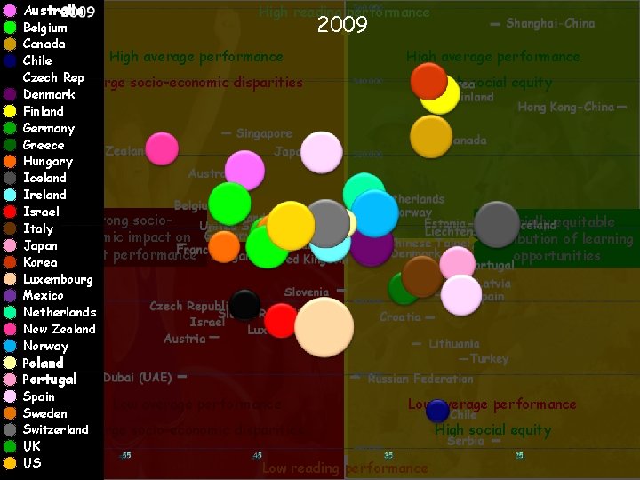 Australia High reading performance Belgium Canada High average performance Chile Czech Rep Large socio-economic