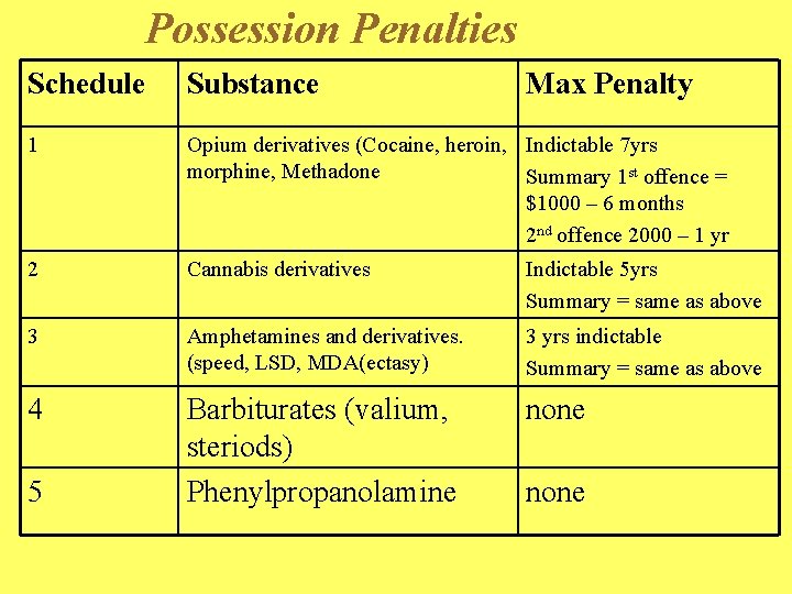 Possession Penalties Schedule Substance 1 Opium derivatives (Cocaine, heroin, Indictable 7 yrs morphine, Methadone Possession Penalties Schedule Substance 1 Opium derivatives (Cocaine, heroin, Indictable 7 yrs morphine, Methadone