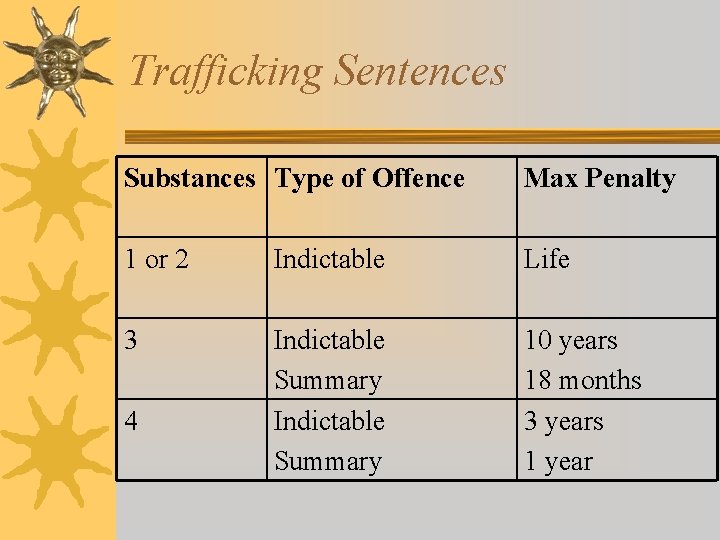 Trafficking Sentences Substances Type of Offence Max Penalty 1 or 2 Indictable Life 3 Trafficking Sentences Substances Type of Offence Max Penalty 1 or 2 Indictable Life 3