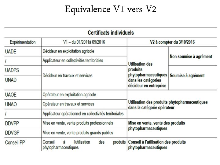 Equivalence V 1 vers V 2 