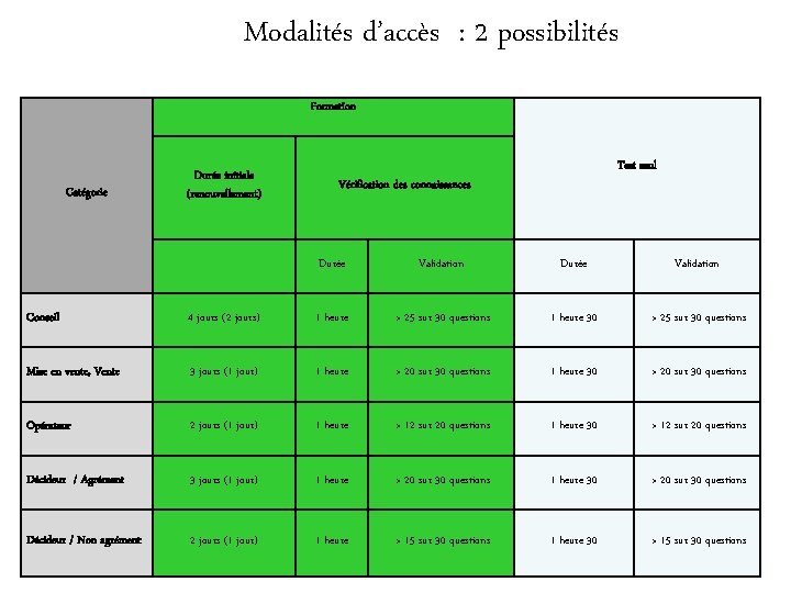 Modalités d’accès : 2 possibilités Formation Catégorie Durée initiale (renouvellement) Test seul Vérification des