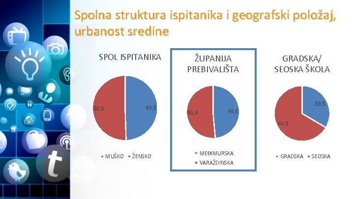 Spolna struktura ispitanika i geografski položaj, urbanost sredine SPOL ISPITANIKA 49, 5 50, 5