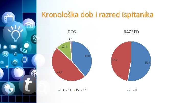 Kronološka dob i razred ispitanika DOB RAZRED 1, 4 11, 8 38, 8 47,