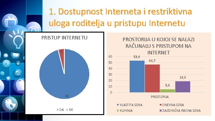 1. Dostupnost Interneta i restriktivna uloga roditelja u pristupu Internetu PRISTUP INTERNETU 4 60