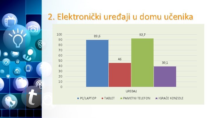 2. Elektronički uređaji u domu učenika 100 90 92, 7 89, 6 80 70