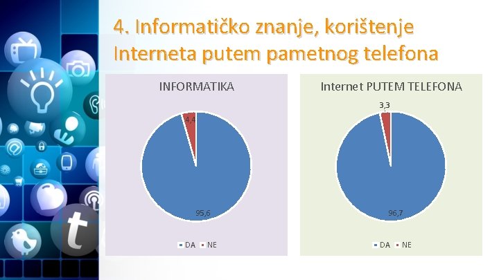 4. Informatičko znanje, korištenje Interneta putem pametnog telefona INFORMATIKA Internet PUTEM TELEFONA 3, 3