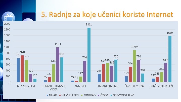 5. Radnje za koje učenici koriste Internet 2000 1861 1800 1579 1600 1400 1193