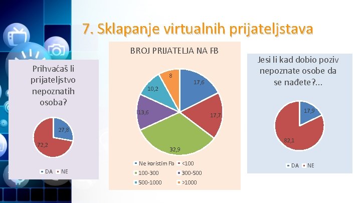 7. Sklapanje virtualnih prijateljstava BROJ PRIJATELJA NA FB Prihvaćaš li prijateljstvo nepoznatih osoba? 8