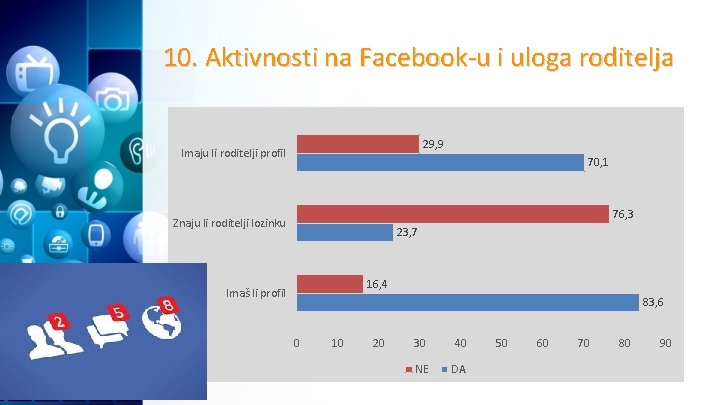 10. Aktivnosti na Facebook-u i uloga roditelja 29, 9 Imaju li roditelji profil 70,