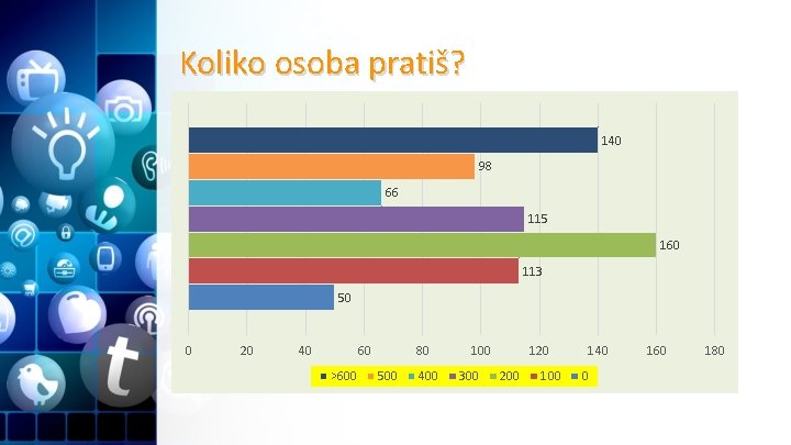 Koliko osoba pratiš? 140 98 66 115 160 113 50 0 20 40 60