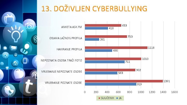 13. DOŽIVLJEN CYBERBULLYING ANKETA ASK. FM 653 418 OBJAVA LAŽNOG PROFILA 753 261 HAKIRANJE