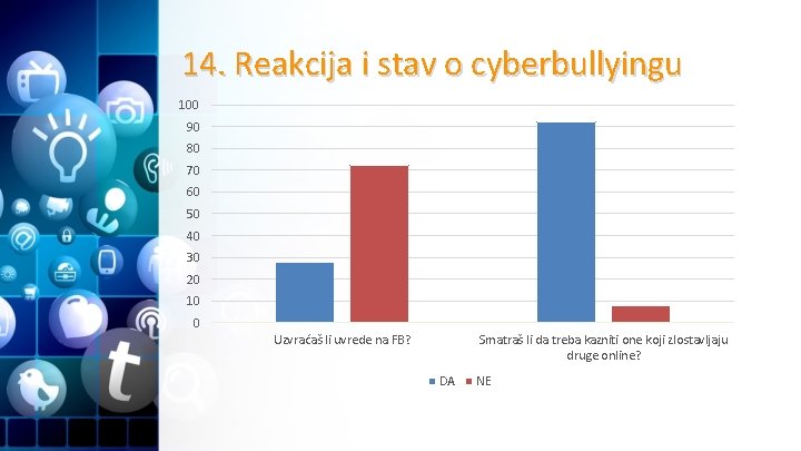 14. Reakcija i stav o cyberbullyingu 100 90 80 70 60 50 40 30