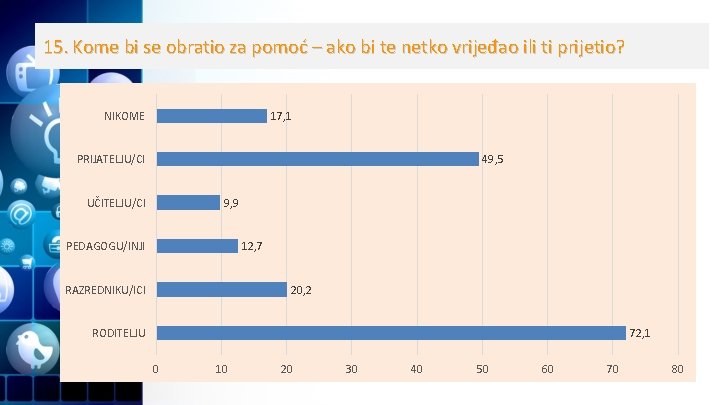 15. Kome bi se obratio za pomoć – ako bi te netko vrijeđao ili