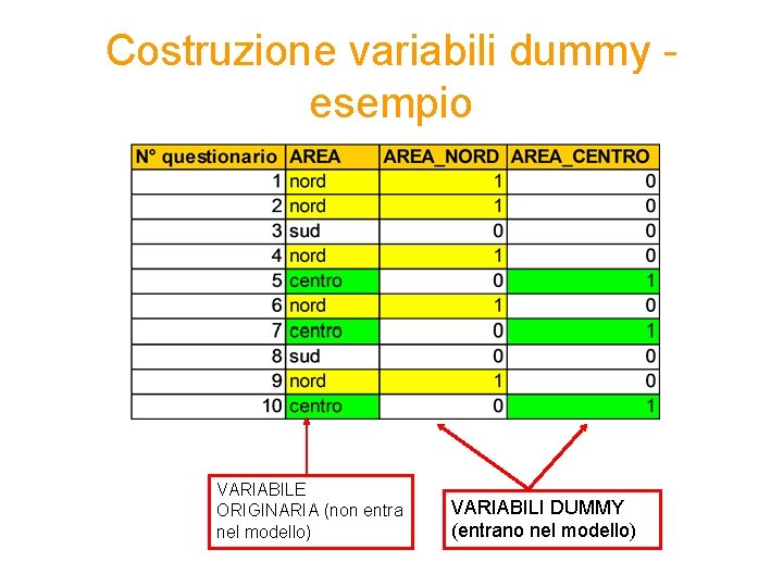 Costruzione variabili dummy esempio VARIABILE ORIGINARIA (non entra nel modello) VARIABILI DUMMY (entrano nel