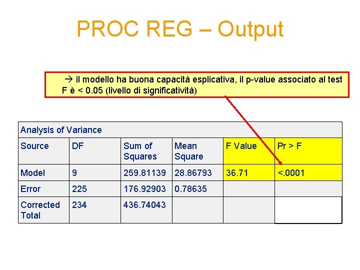 PROC REG – Output il modello ha buona capacità esplicativa, il p-value associato al
