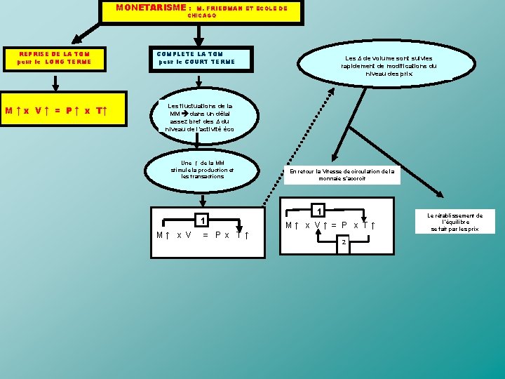 MONETARISME : M. FRIEDMAN ET ECOLE DE CHICAGO REPRISE DE LA TQM pour le