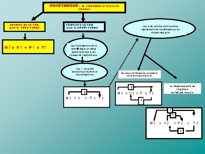 MONETARISME : M. FRIEDMAN ET ECOLE DE CHICAGO REPRISE DE LA TQM pour le