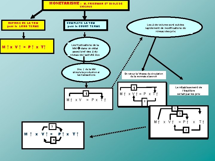 MONETARISME : M. FRIEDMAN ET ECOLE DE CHICAGO REPRISE DE LA TQM pour le