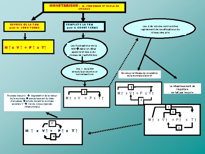 MONETARISME : M. FRIEDMAN ET ECOLE DE CHICAGO REPRISE DE LA TQM pour le