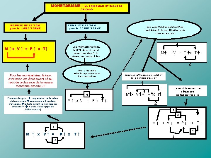 MONETARISME : M. FRIEDMAN ET ECOLE DE CHICAGO REPRISE DE LA TQM pour le