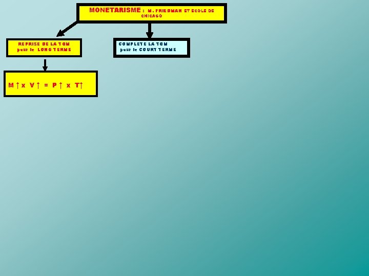 MONETARISME : M. FRIEDMAN ET ECOLE DE CHICAGO REPRISE DE LA TQM pour le
