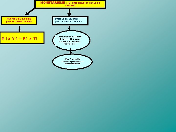 MONETARISME : M. FRIEDMAN ET ECOLE DE CHICAGO REPRISE DE LA TQM pour le
