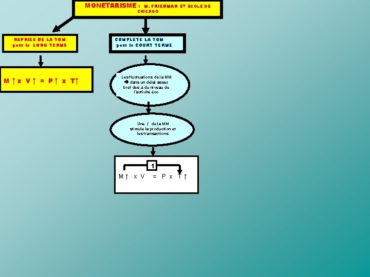 MONETARISME : M. FRIEDMAN ET ECOLE DE CHICAGO REPRISE DE LA TQM pour le