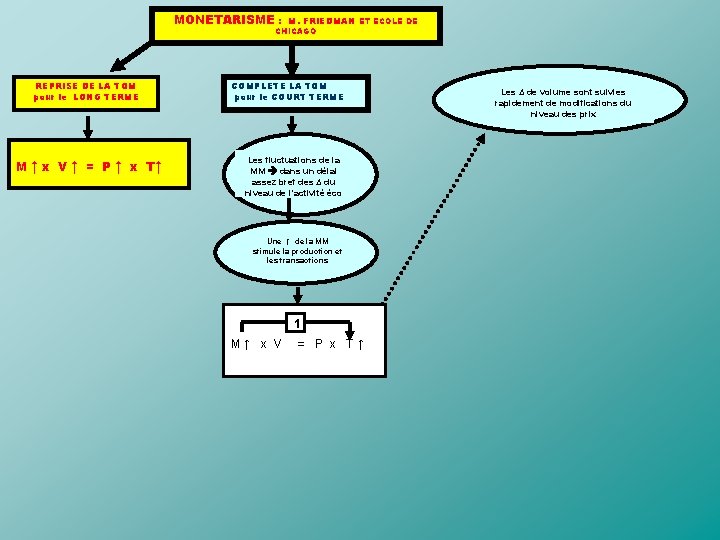 MONETARISME : M. FRIEDMAN ET ECOLE DE CHICAGO REPRISE DE LA TQM pour le