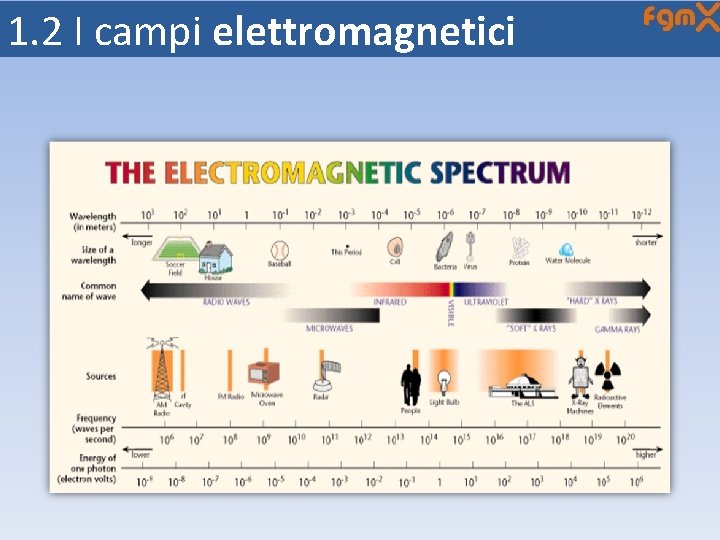 1. 2 I campi elettromagnetici 