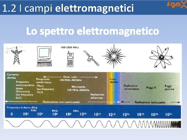 1. 2 I campi elettromagnetici Lo spettro elettromagnetico 