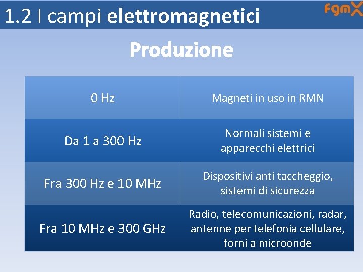1. 2 I campi elettromagnetici Produzione 0 Hz Magneti in uso in RMN Da