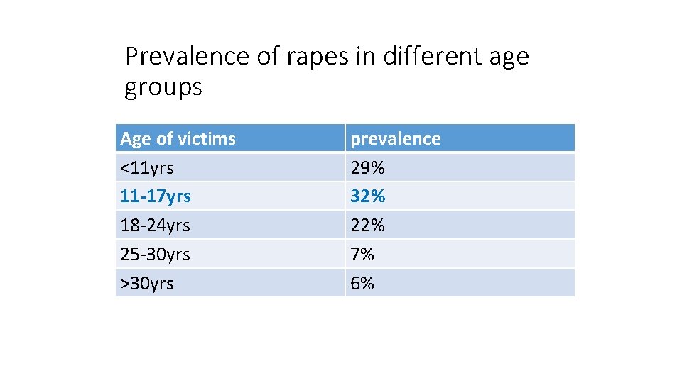 Prevalence of rapes in different age groups Age of victims <11 yrs 11 -17