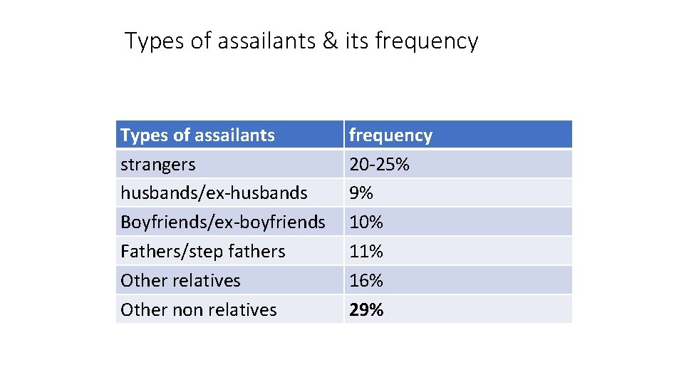 Types of assailants & its frequency Types of assailants strangers husbands/ex-husbands Boyfriends/ex-boyfriends Fathers/step fathers